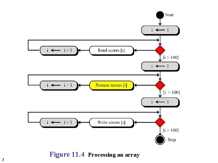 7 Figure 11. 4 Processing an array 
