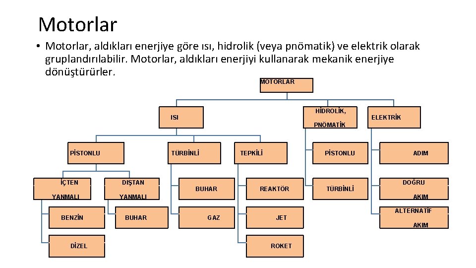 Motorlar • Motorlar, aldıkları enerjiye göre ısı, hidrolik (veya pnömatik) ve elektrik olarak gruplandırılabilir.