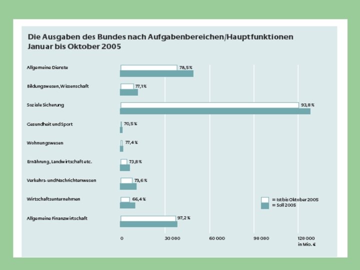 PROBLEMSTELLUNG l. Definition Sozialstaat l stagnierendes Wirtschaftswachstum, l. Geschichte des Sozialstaat l hohe Arbeitslosigkeit