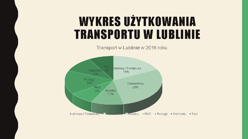 WYKRES UŻYTKOWANIA TRANSPORTU W LUBLINIE 