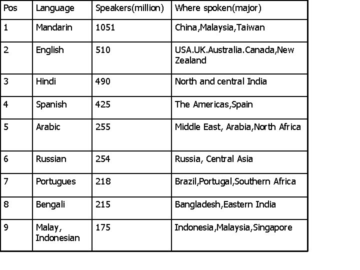 Pos Language Speakers(million) Where spoken(major) 1 Mandarin 1051 China, Malaysia, Taiwan 2 English 510