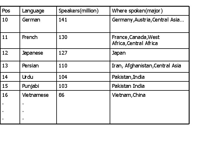 Pos Language Speakers(million) Where spoken(major) 10 German 141 Germany, Austria, Central Asia… 11 French