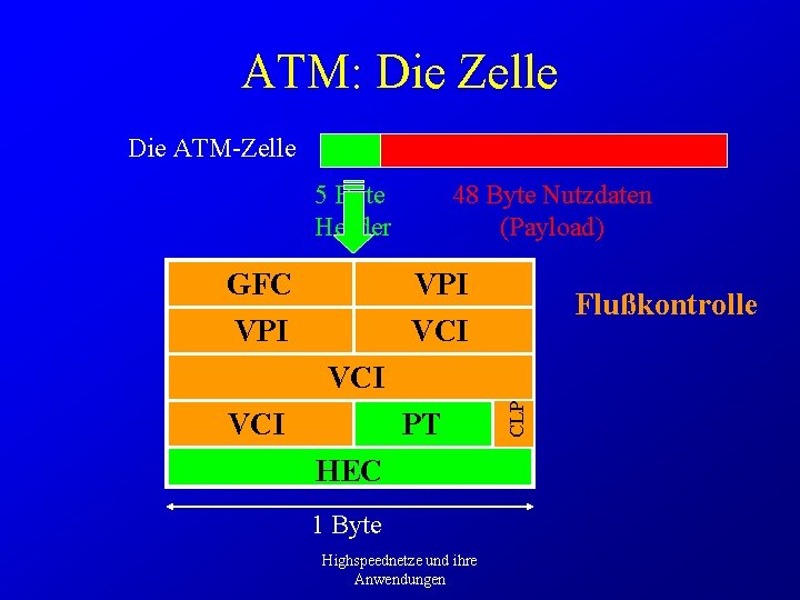 ATM: Die Zelle Die ATM-Zelle 5 Byte Header GFC VPI 48 53 Byte Nutzdaten