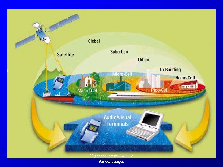 UMTS • • • Hierarchischer Aufbau Integriertes Dienste-Konzept Globale Konfiguration der Dienste Virtual Home