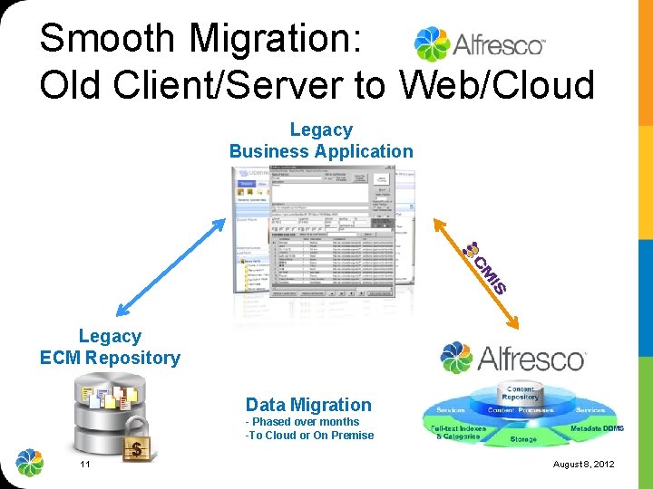 Smooth Migration: Old Client/Server to Web/Cloud Legacy Business Application Legacy ECM Repository Data Migration