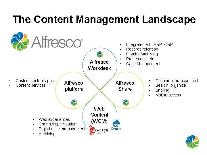 The Content Management Landscape Alfresco Workdesk • • Custom content apps Content services •