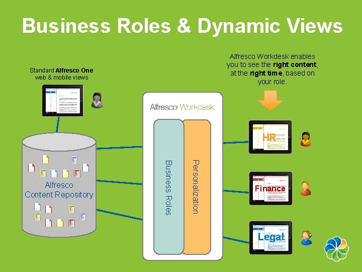 Business Roles & Dynamic Views Alfresco Workdesk enables you to see the right content,