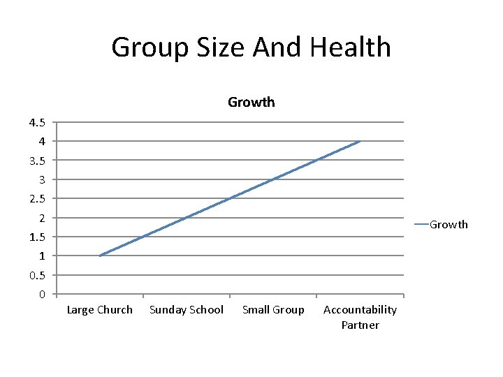 Group Size And Health Growth 4. 5 4 3. 5 3 2. 5 2 Group Size And Health Growth 4. 5 4 3. 5 3 2. 5 2