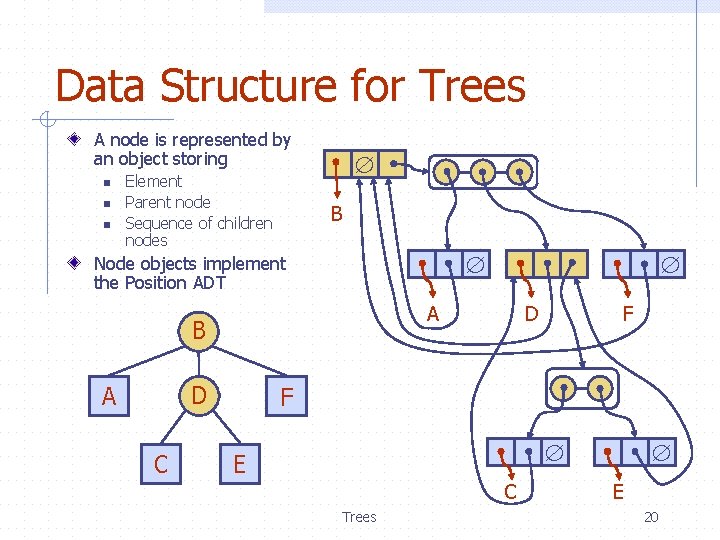 Data Structure for Trees A node is represented by an object storing n n