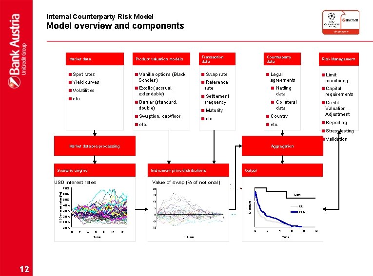 Internal Counterparty Risk Model overview and components Transaction data Product valuation models Market data