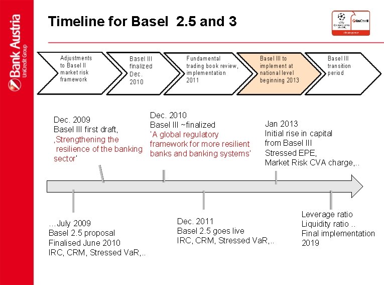 Timeline for Basel 2. 5 and 3 Dec. 2009 Basel III first draft, ‚Strengthening