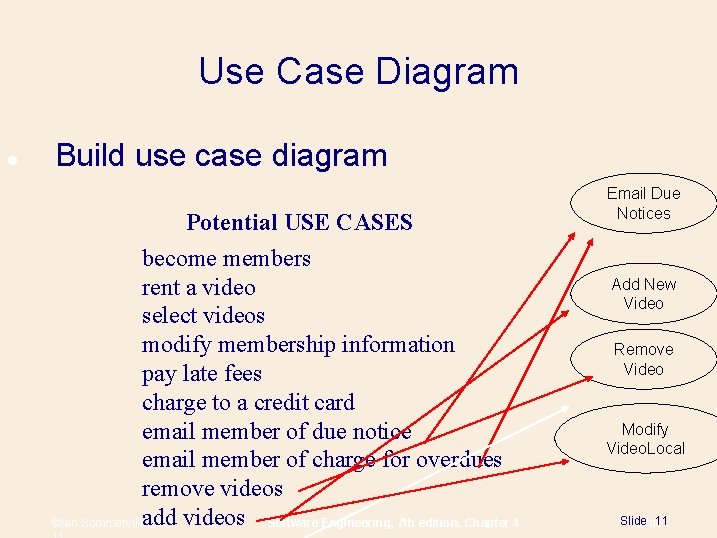 Use Case Diagram Build use case diagram Potential USE CASES become members rent a