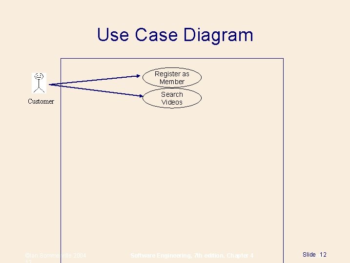 Use Case Diagram Register as Member Customer ©Ian Sommerville 2004 Search Videos Software Engineering,