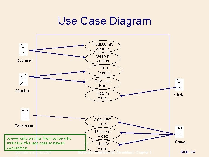 Use Case Diagram Register as Member Customer Search Videos Rent Videos Pay Late Fee