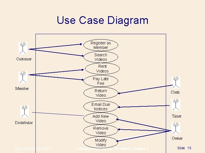 Use Case Diagram Register as Member Customer Search Videos Rent Videos Pay Late Fee