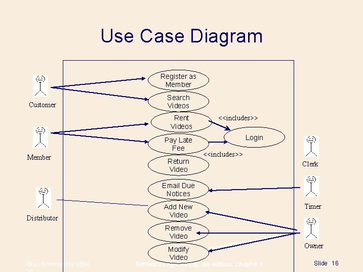 Use Case Diagram Register as Member Customer Search Videos Rent Videos Pay Late Fee
