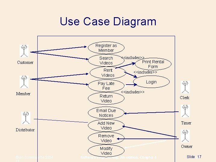 Use Case Diagram Register as Member Customer Search Videos Rent Videos Pay Late Fee