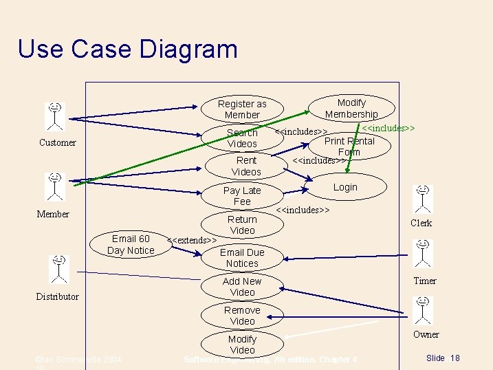 Use Case Diagram Register as Member Search Videos Customer Rent Videos Pay Late Fee