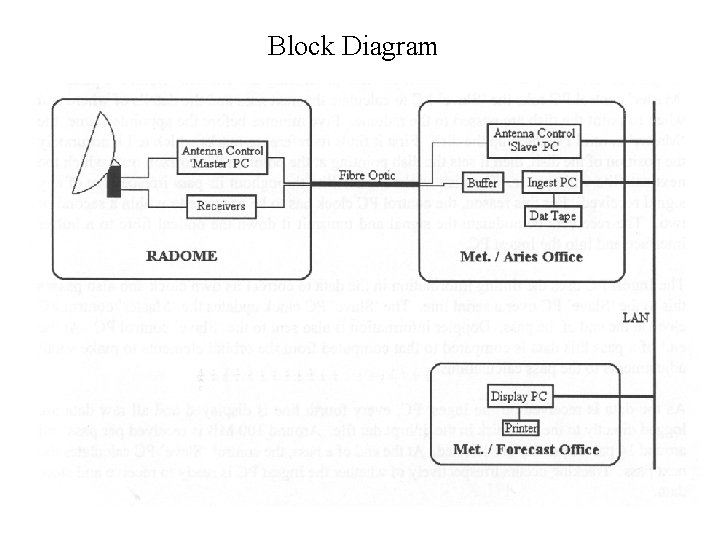 Block Diagram 