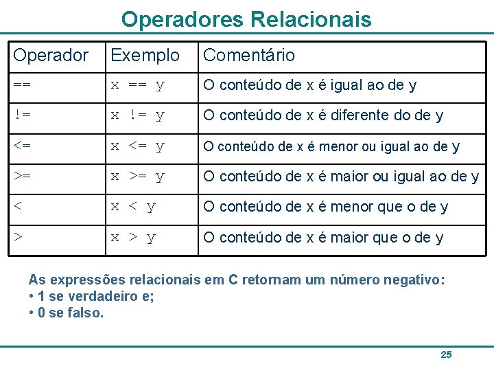 Operadores Relacionais Operador Exemplo Comentário == x == y O conteúdo de x é