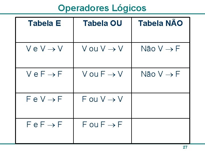 Operadores Lógicos Tabela E Tabela OU Tabela NÃO V e V V V ou