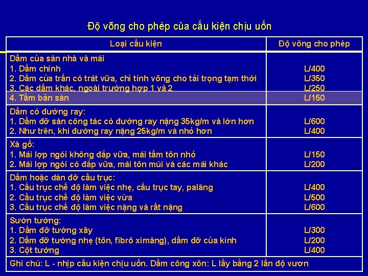 Độ võng cho phép của cấu kiện chịu uốn Loại cấu kiện Độ võng Độ võng cho phép của cấu kiện chịu uốn Loại cấu kiện Độ võng