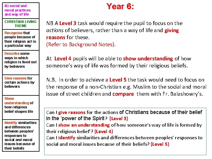 iii) social and moral practices and way of life Year 6: Recognise that people