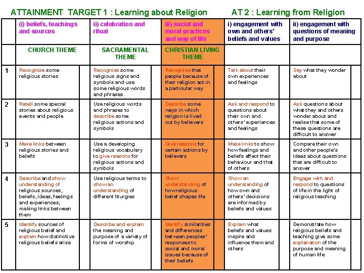 ATTAINMENT TARGET 1 : Learning about Religion (i) beliefs, teachings and sources CHURCH THEME