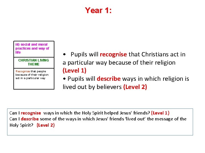 Year 1: iii) social and moral practices and way of life CHRISTIAN LIVING THEME