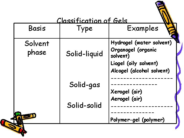 Basis Solvent phase Classification of Gels Type Examples Solid-liquid Solid-gas Solid-solid Hydrogel (water solvent)