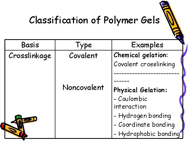 Classification of Polymer Gels Basis Crosslinkage Type Covalent Noncovalent Examples Chemical gelation: Covalent crosslinking