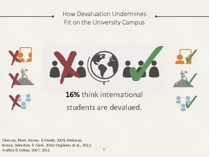 How Devaluation Undermines Fit on the University Campus 16% think international students are devalued.