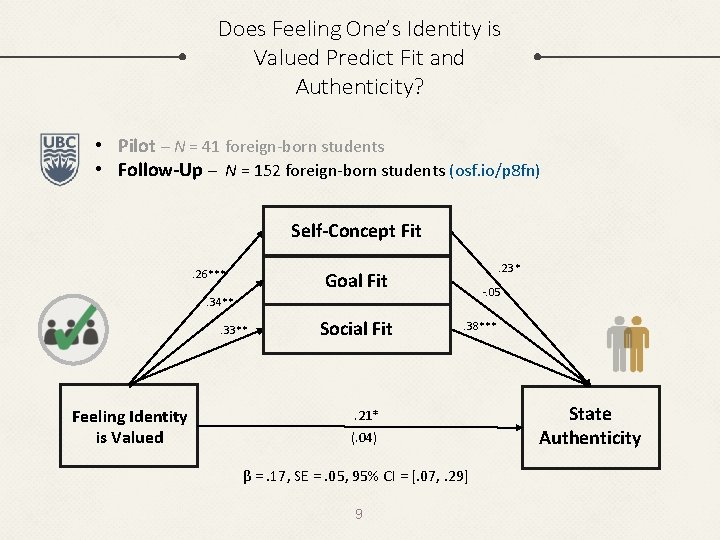 Does Feeling One’s Identity is Valued Predict Fit and Authenticity? • Pilot – N