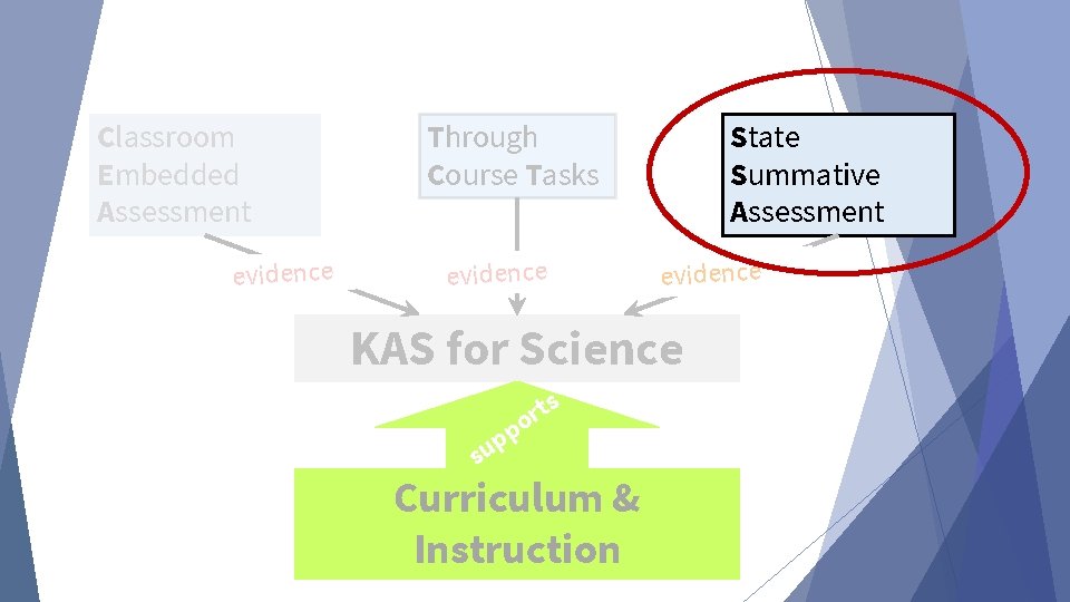 Classroom Embedded Assessment evidence Through Course Tasks evidence State Summative Assessment evidence KAS for Classroom Embedded Assessment evidence Through Course Tasks evidence State Summative Assessment evidence KAS for