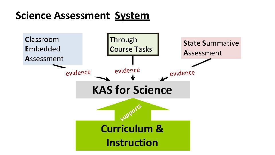 Science Assessment System Classroom Embedded Assessment Through Course Tasks evidence State Summative Assessment evidence Science Assessment System Classroom Embedded Assessment Through Course Tasks evidence State Summative Assessment evidence