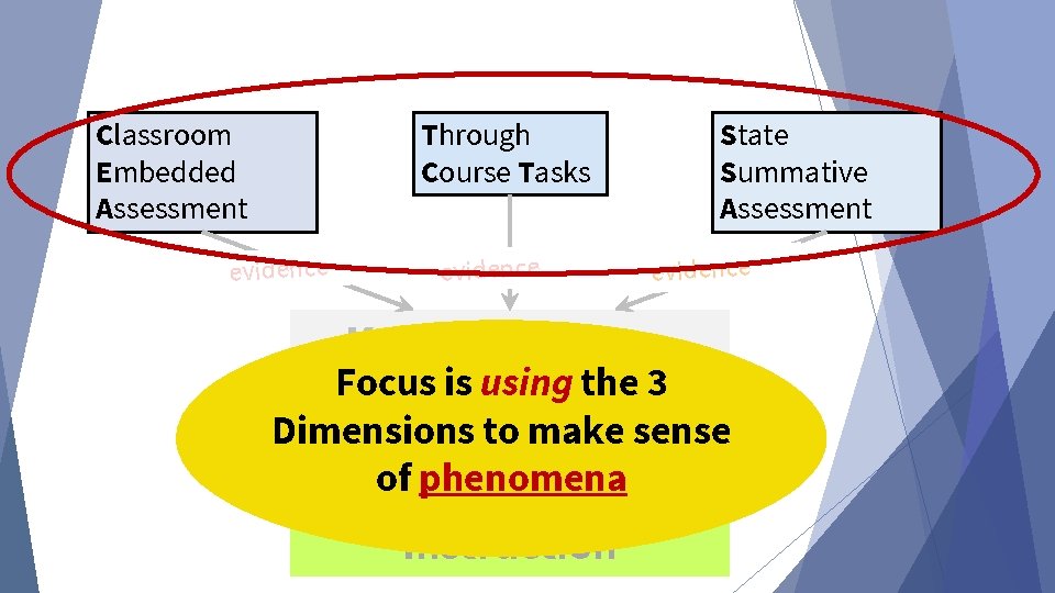 Classroom Embedded Assessment Through Course Tasks evidence State Summative Assessment evidence KAS for Science Classroom Embedded Assessment Through Course Tasks evidence State Summative Assessment evidence KAS for Science