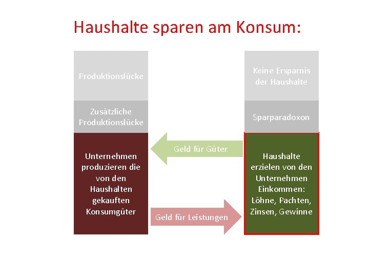 Haushalte sparen am Konsum: Produktionslücke Keine Ersparnis der Haushalte Zusätzliche Produktionslücke Sparparadoxon Unternehmen produzieren