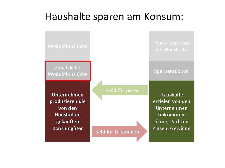 Haushalte sparen am Konsum: Produktionslücke Keine Ersparnis der Haushalte Zusätzliche Produktionslücke Sparparadoxon Unternehmen produzieren