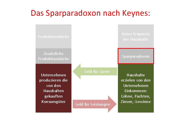 Das Sparparadoxon nach Keynes: Produktionslücke Keine Ersparnis der Haushalte Zusätzliche Produktionslücke Sparparadoxon Unternehmen produzieren