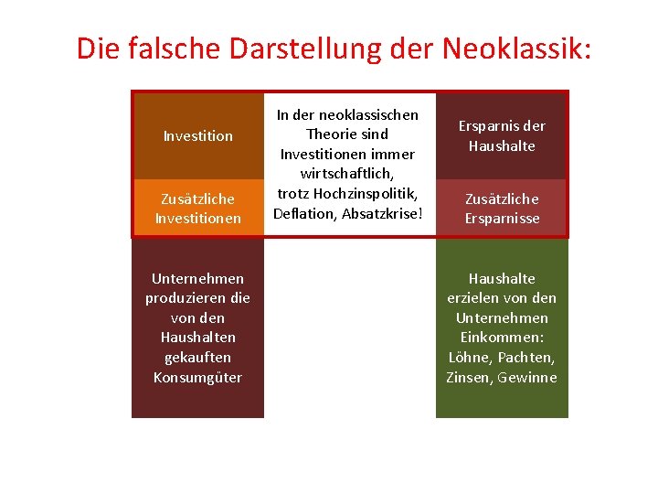 Die falsche Darstellung der Neoklassik: Investition Zusätzliche Investitionen Unternehmen produzieren die von den Haushalten