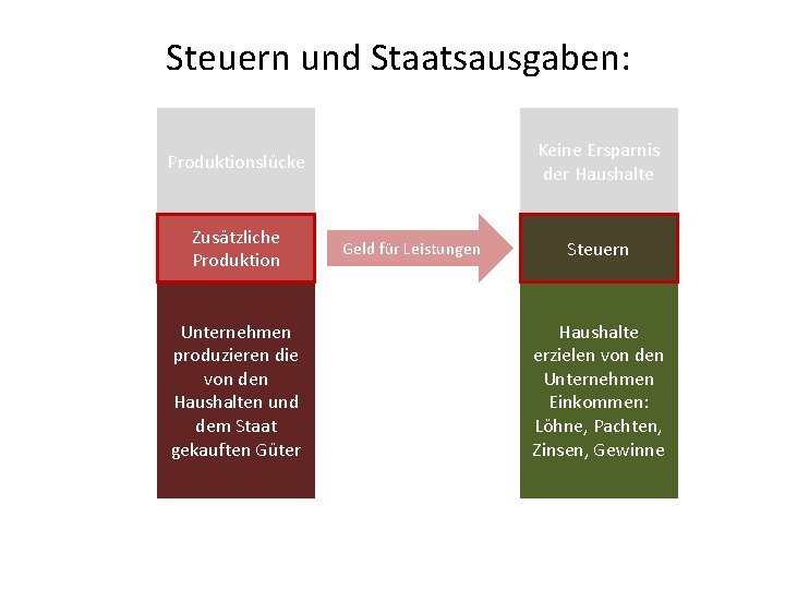 Steuern und Staatsausgaben: Keine Ersparnis der Haushalte Produktionslücke Zusätzliche Produktion Unternehmen produzieren die von