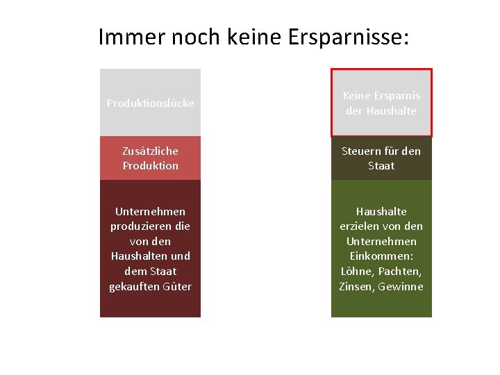 Immer noch keine Ersparnisse: Produktionslücke Keine Ersparnis der Haushalte Zusätzliche Produktion Steuern für den