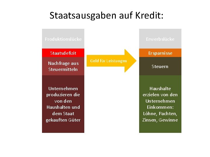 Staatsausgaben auf Kredit: Produktionslücke Erwerbslücke Staatsdefizit Ersparnisse Nachfrage aus Steuermitteln Unternehmen produzieren die von