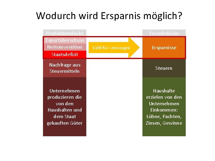 Wodurch wird Ersparnis möglich? Produktionslücke Exportüberschuss Nettoinvestition Staatsdefizit Erwerbslücke Geld für Leistungen Ersparnisse Nachfrage