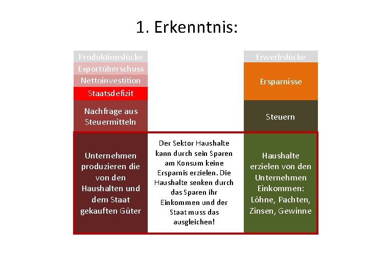 1. Erkenntnis: Produktionslücke Exportüberschuss Nettoinvestition Staatsdefizit Erwerbslücke Ersparnisse Nachfrage aus Steuermitteln Unternehmen produzieren die