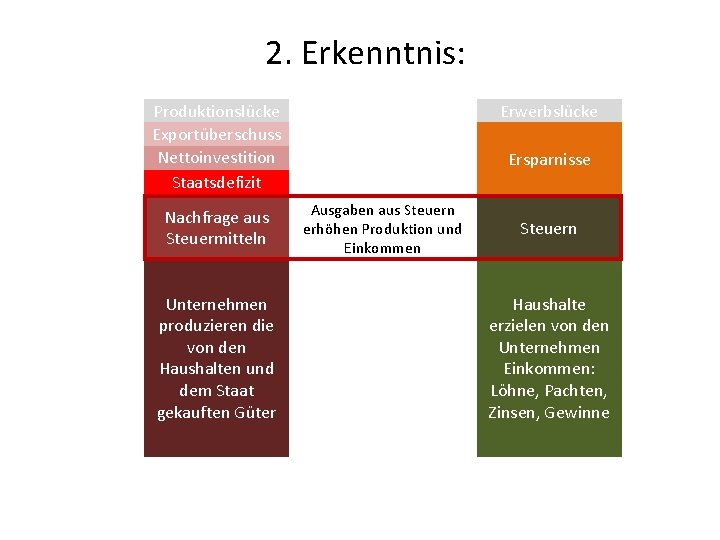 2. Erkenntnis: Produktionslücke Exportüberschuss Nettoinvestition Staatsdefizit Nachfrage aus Steuermitteln Unternehmen produzieren die von den