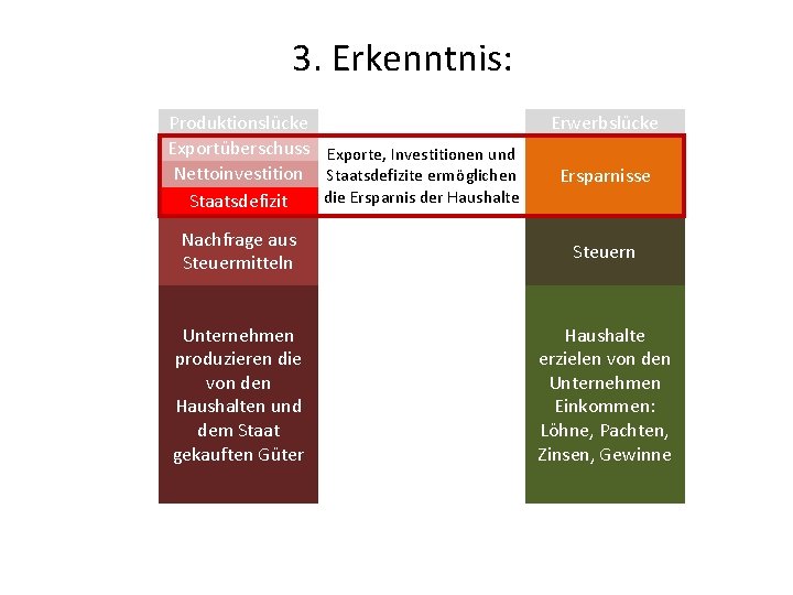 3. Erkenntnis: Produktionslücke Exportüberschuss Exporte, Investitionen und Nettoinvestition Staatsdefizite ermöglichen die Ersparnis der Haushalte