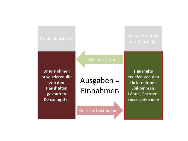 Keine Ersparnis der Haushalte Produktionslücke Geld für Güter Unternehmen produzieren die von den Haushalten