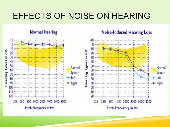 EFFECTS OF NOISE ON HEARING 