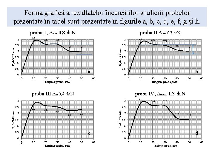 Forma grafică a rezultatelor încercărilor studierii probelor prezentate în tabel sunt prezentate în figurile